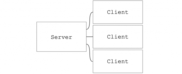 An illustration of the hub-and-spoke topology in federated AI with one server and multiple clients.
