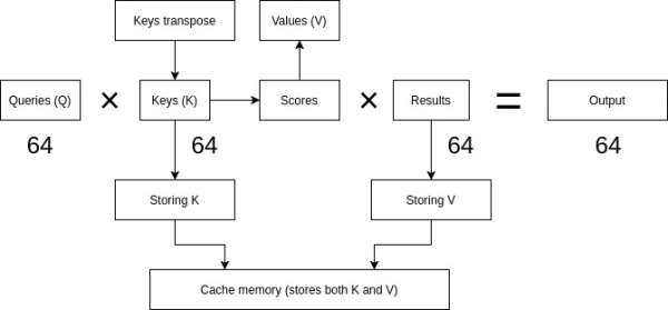(Q * K^T) * V computation process with caching.