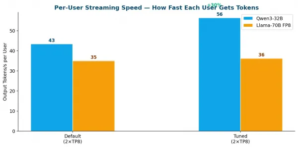 A grouped bar chart displaying per-user streaming speed in output tokens per second per user across default (2xTP8) and tuned (2xTP8) configurations. Blue bars represent Qwen3-32B, which improved from 43 to 56 tokens/s per user (+30%), while orange bars represent Llama-70B FP8, which moved from 35 to 36 tokens/s per user.