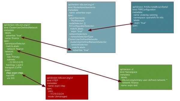 Selectors defined in the route advertisement refer to the other YAML configs created during this exercise.