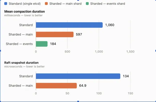 Event storm compaction and raft snapshot duration.