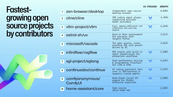 GitHub's 2025 Octoverse list of the fastest-growing open source projects by contributors, with vLLM at #3 and SGLang at #7.