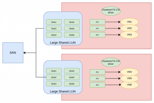 Shared-disk file system.