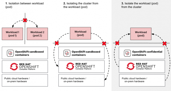 Third isolation use case for OpenShift sandboxed containers and OpenShift confidential containers.