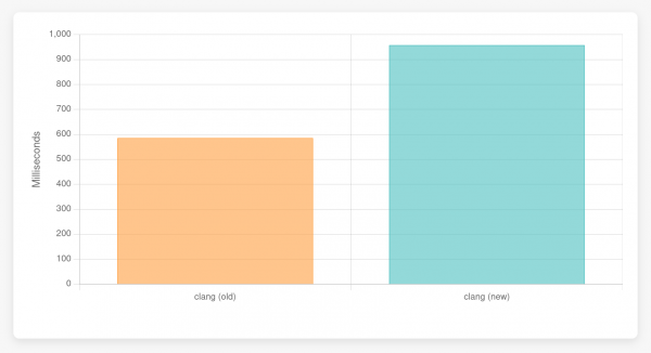 Bar chart showing the runtimes of the embed benchmark. The bytecode interpreter takes less than half the time.