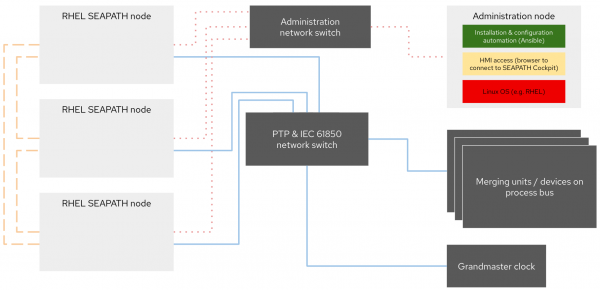 High-level architecture network view of three-node SEAPATH on RHEL.