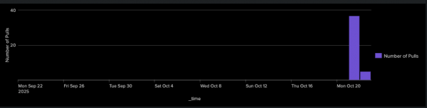 Splunk query results show the number of image pulls per day.