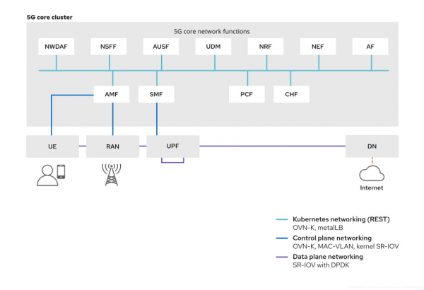 Topology of Telco core RDS cluster service-based architecture and network.