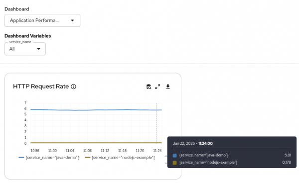 The selected Perses dashboard displays an example in the OpenShift console.