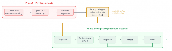 Push model privileges are designed to be minimal.