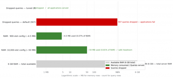 This bar graph compares capacity vs. consumption on a modern Identity Management (IdM) host.