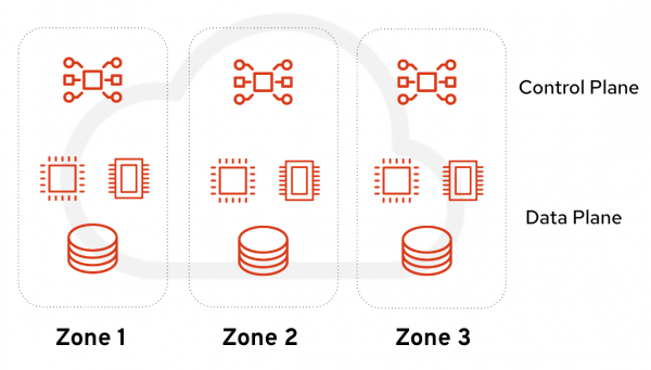 This graphic shows the distributed zone architecture for OpenStack Services on OpenShift.