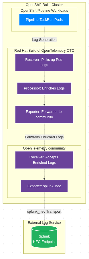 This architectural diagram demonstrates the OpenTelemetry Pipeline routing logs to Splunk-HEC.