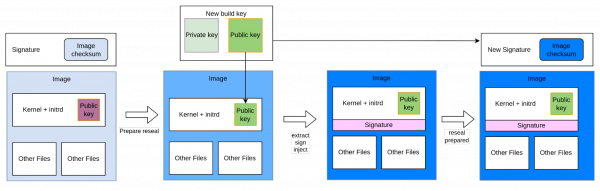 Diagram of resealing and signing an image.