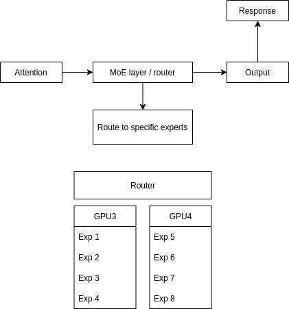 A detailed look at Expert distribution. Attention feeds into the MoE layer that routes workloads to GPU3 containing Experts 1 through 4 and to GPU 4 containing Experts 5 to 8. This produces output and a response.