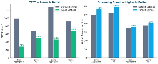 A bar chart illustrating the impact of Endpoint Picker (EPP) routing on Qwen3-32B in a 2xTP8 configuration. The grey bar shows Tuned Aggregated mode without EPP optimization at 304ms TTFT P90, while the green bar shows Calibrated Load with EPP (5:1:2 weights) at 287ms, highlighting a 5.6% reduction in latency.
