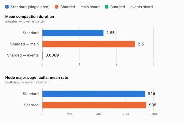 DB quota pressure results. Compaction on the main shard took materially longer, while page-fault rates were near-identical between arms.