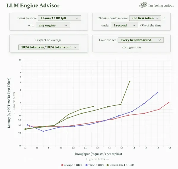 Modal's LLM Engine Advisor plots throughput and time to first token against requests per second for SGLang, vLLM, and TensorRT-LLM. Lower and further right is better!