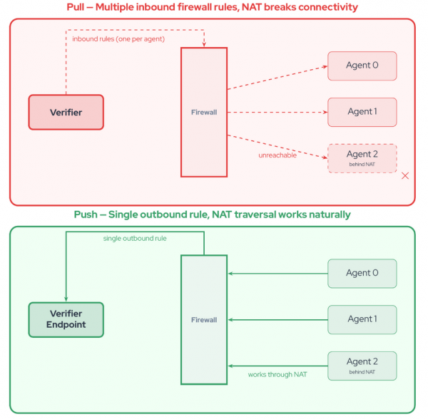 Illustration of pull and push models.