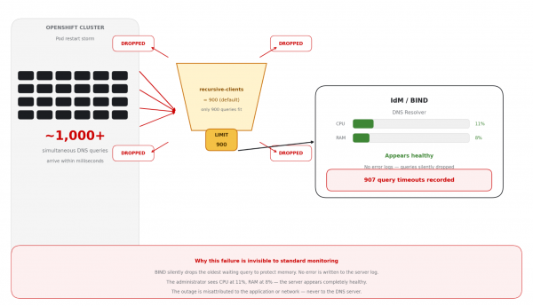 This diagram shows the recursion limit bottleneck.