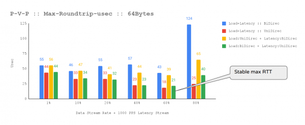 A chart showing a 1000 pps latency stream.