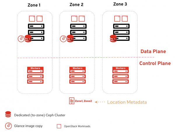View of Glance multistores with distributed zones.