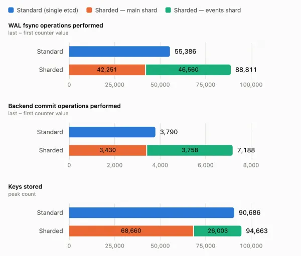 Event storm: Writes and keys distribute across shards, with combined totals exceeding what the single etcd handled. The fsync and commit figures are operations performed during the run (the counter's last value minus its first) not the raw counter reading.