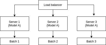 A load balancer manages multiple servers, each with a complete model copy, and different requests are processed in parallel.