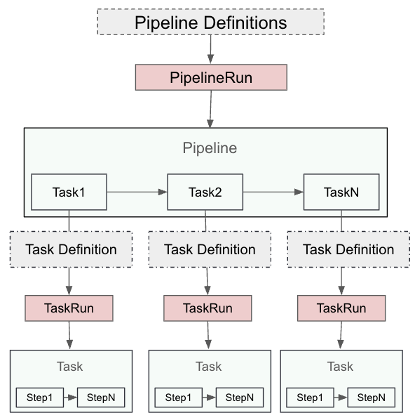 A diagram visualizing pipelines, tasks, and steps.