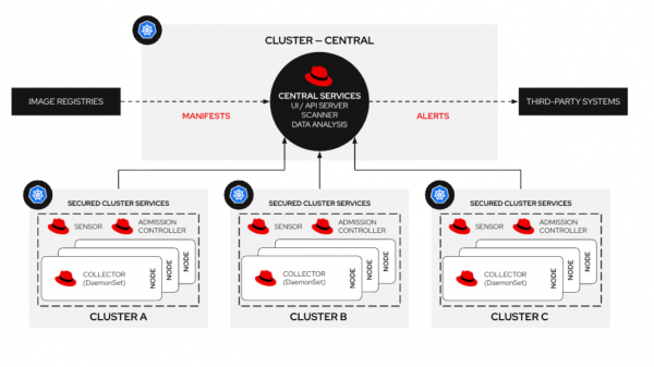 A diagram of Red Hat Advanced Cluster Security hub-and-spoke architecture.