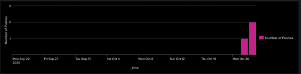 A bar graph of Splunk query results show the number of image pushes per day.