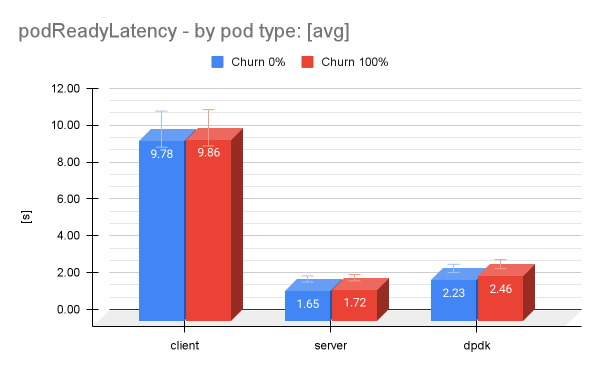 This bar graph shows pod readiness latency for pod types.