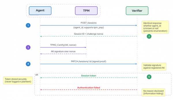 Push model authentication sequence diagram.