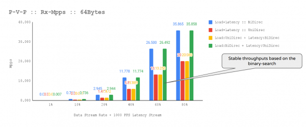 A chart showing bi-directional streams.