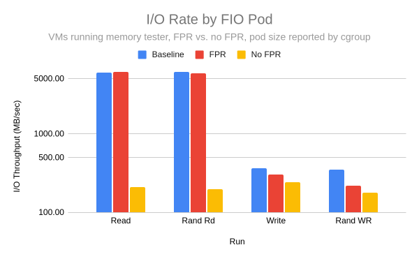 Bar chart shows caching was effective for read operations in both the baseline and FPR scenarios.