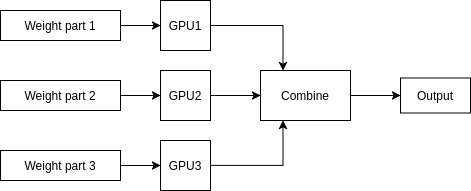 Multiple weighted parts are processed by multiple GPUs, and then combined for output.
