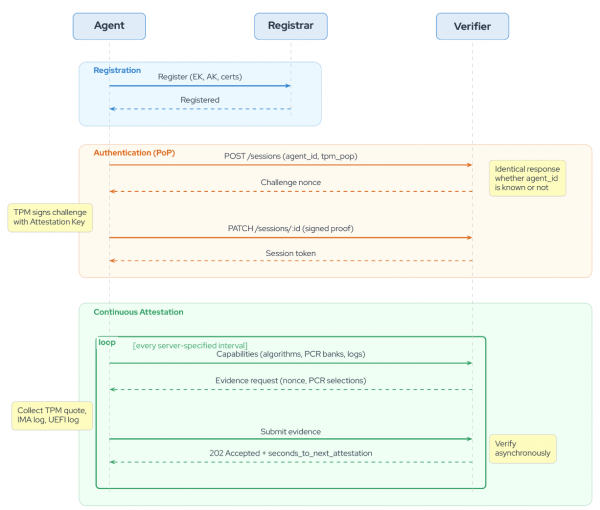 Push model messages sequence diagram.