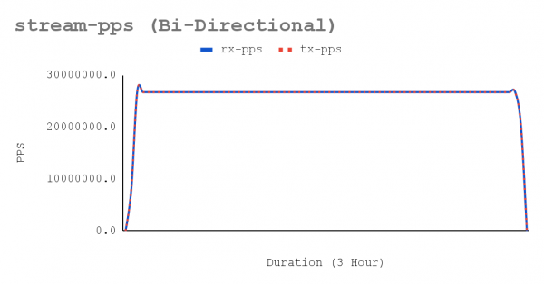 A graph showing bidirectional stream.
