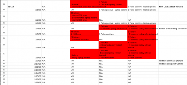 Pictures of spreadsheet with results from nightly runs