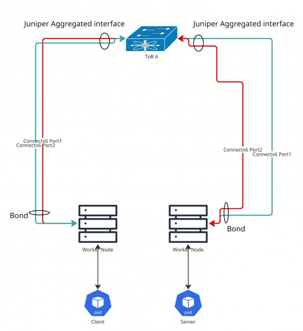 Diagram depicting the system under test environment.