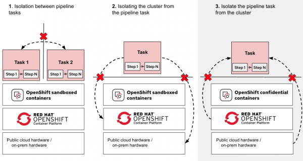 OpenShift sandboxed containers and CoCo for pipeline task isolation.