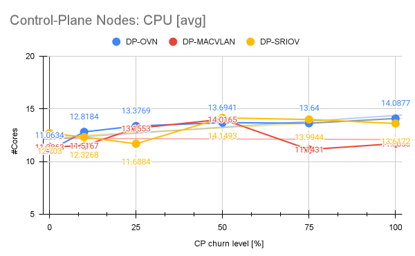This graph shows the differences in the CPU for the DP-MACVLAN and DP-SRIOV scenarios.