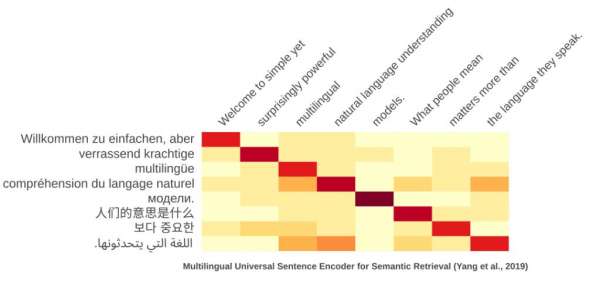 Figure 2: Multilingual Universal Sentence Encoder