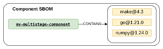 Component SBOM before builder content identification. Before analyzing builder stages, the SBOM incorrectly attributes builder content to the component.
