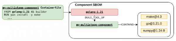 Added package and relationship indicating builder parent image of our component.