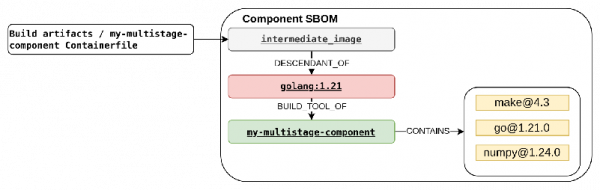 Added package and relationship indicating intermediate parent image of our component.