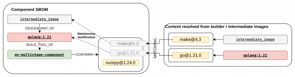 Matching packages between component SBOM and content resolved from builder images and relationship update in component SBOM.