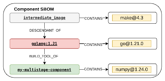 After builder content identification the contextual SBOM pattern correctly identifies package origins.