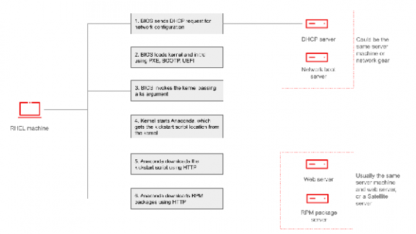 Process for network-based automatic installation with network boot.