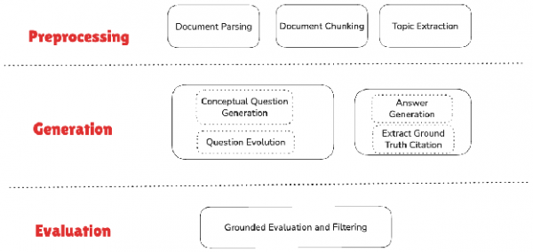 RAG evaluation dataset generation pipeline (supported by SDG Hub)